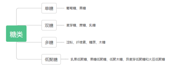 為什么要進(jìn)行控糖飲食？