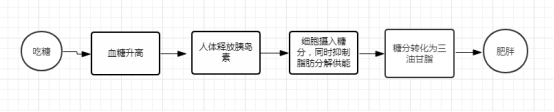 為什么要進(jìn)行控糖飲食？